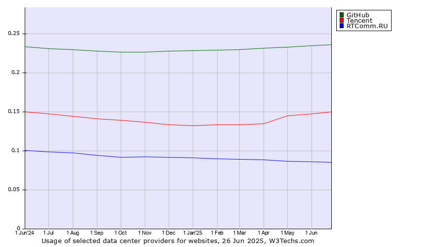 Historical trends in the usage of GitHub vs. Tencent vs. RTComm.RU