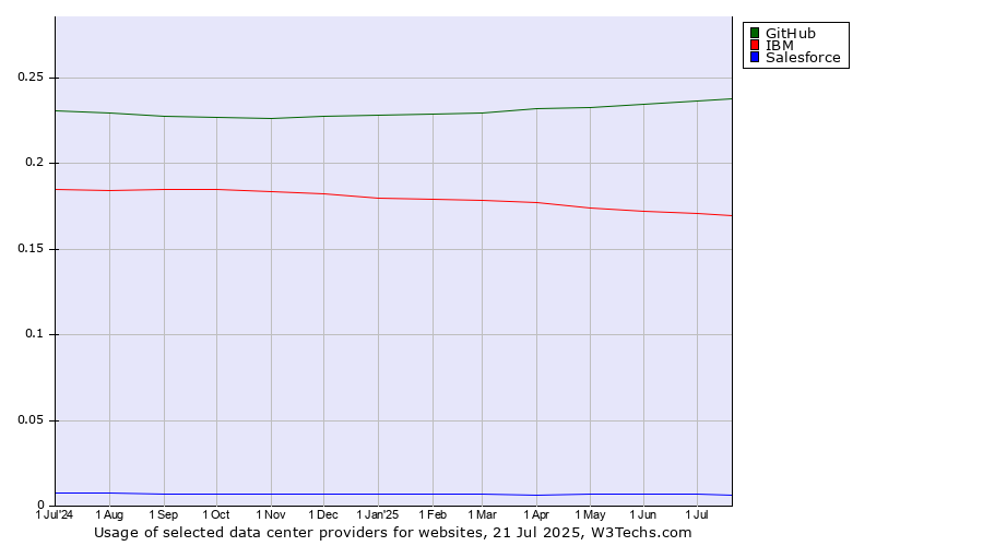 Historical trends in the usage of GitHub vs. IBM vs. Salesforce