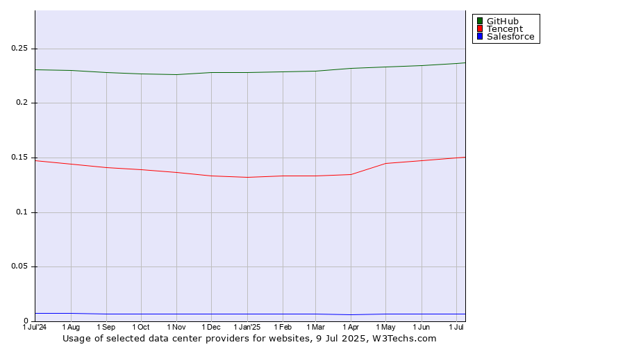 Historical trends in the usage of GitHub vs. Tencent vs. Salesforce