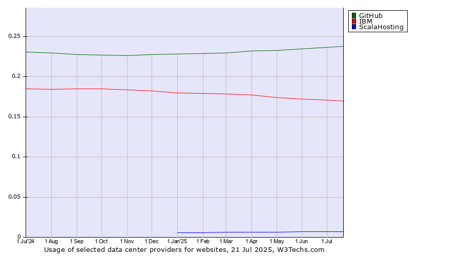 Historical trends in the usage of GitHub vs. IBM vs. ScalaHosting