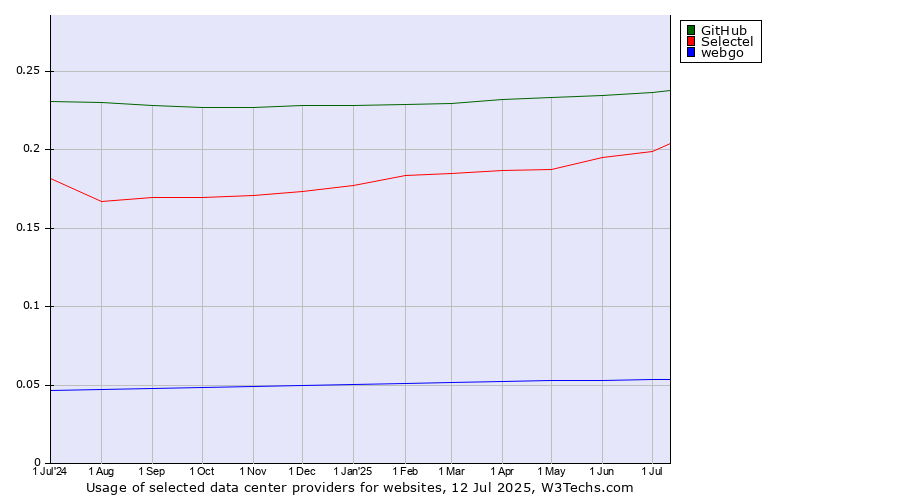 Historical trends in the usage of GitHub vs. Selectel vs. webgo