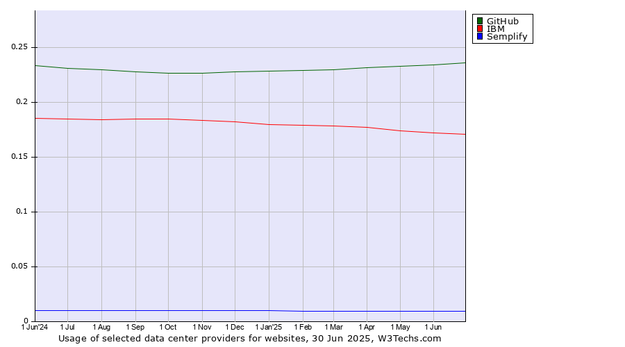 Historical trends in the usage of GitHub vs. IBM vs. Semplify