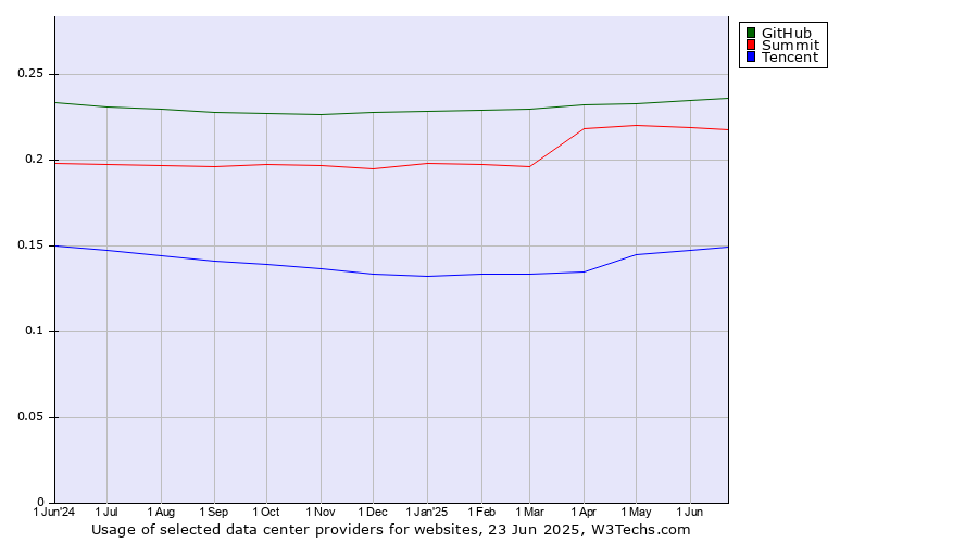 Historical trends in the usage of GitHub vs. Summit vs. Tencent