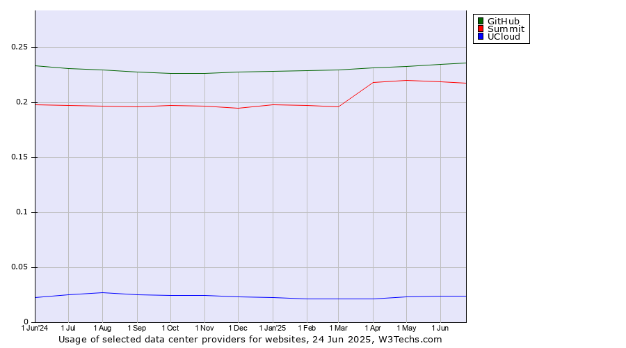 Historical trends in the usage of GitHub vs. Summit vs. UCloud