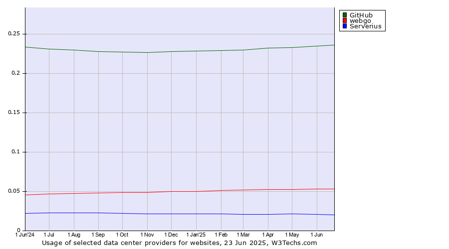 Historical trends in the usage of GitHub vs. webgo vs. Serverius