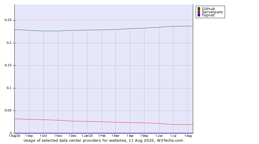 Historical trends in the usage of GitHub vs. Serverpars vs. Topnet