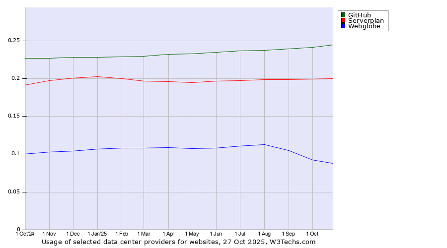 Historical trends in the usage of GitHub vs. Serverplan vs. Webglobe