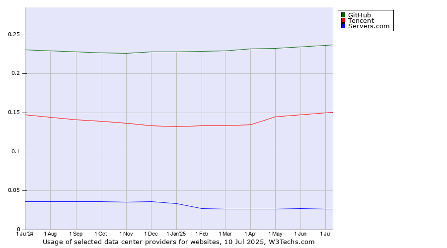 Historical trends in the usage of GitHub vs. Tencent vs. Servers.com