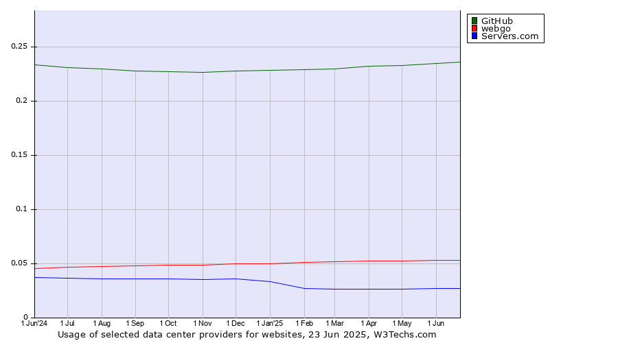 Historical trends in the usage of GitHub vs. webgo vs. Servers.com