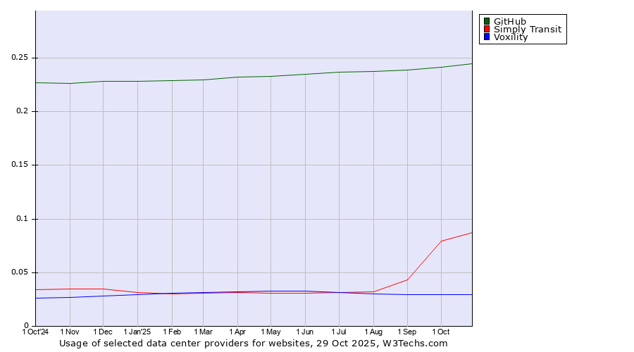 Historical trends in the usage of GitHub vs. Simply Transit vs. Voxility