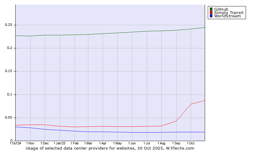 Historical trends in the usage of GitHub vs. Simply Transit vs. WorldStream