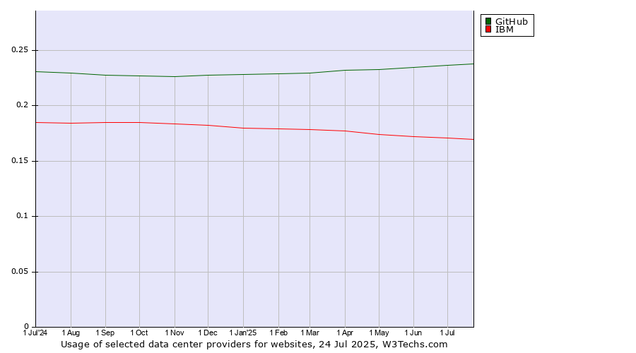 Historical trends in the usage of GitHub vs. IBM