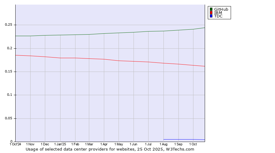 Historical trends in the usage of GitHub vs. IBM vs. TDC