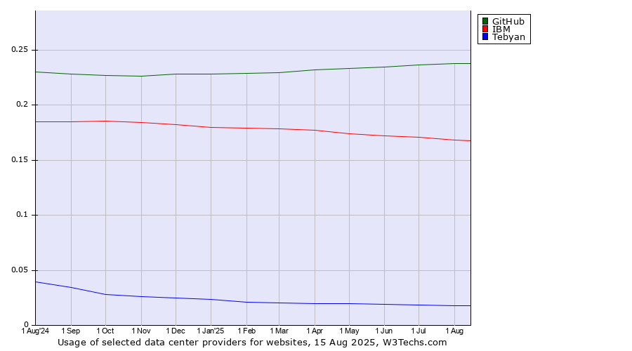 Historical trends in the usage of GitHub vs. IBM vs. Tebyan