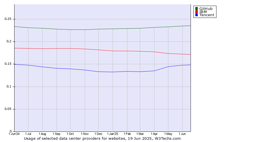 Historical trends in the usage of GitHub vs. IBM vs. Tencent
