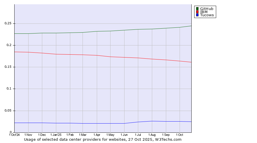 Historical trends in the usage of GitHub vs. IBM vs. Tucows