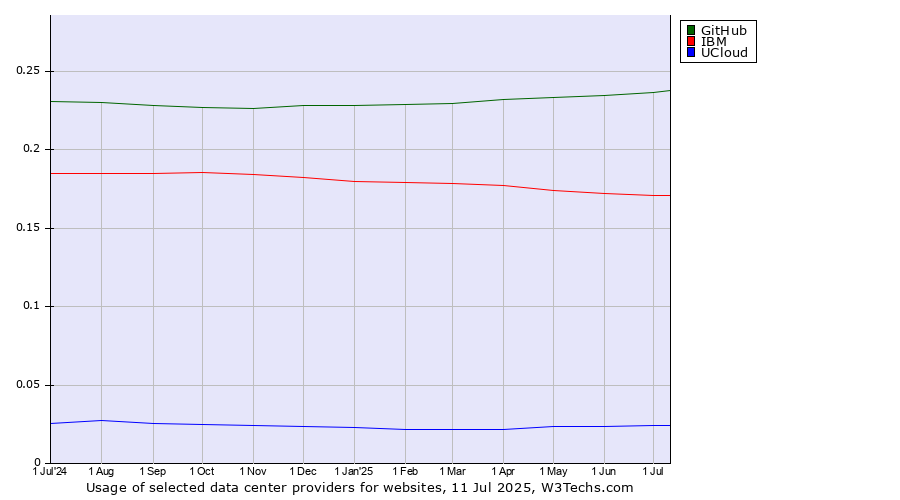 Historical trends in the usage of GitHub vs. IBM vs. UCloud