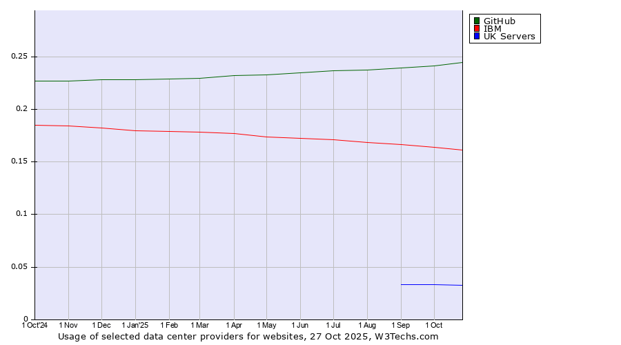 Historical trends in the usage of GitHub vs. IBM vs. UK Servers