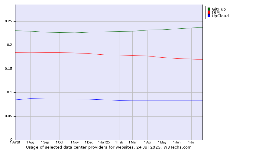 Historical trends in the usage of GitHub vs. IBM vs. UpCloud