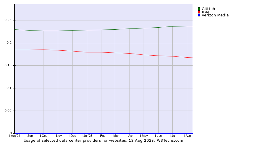 Historical trends in the usage of GitHub vs. IBM vs. Verizon Media
