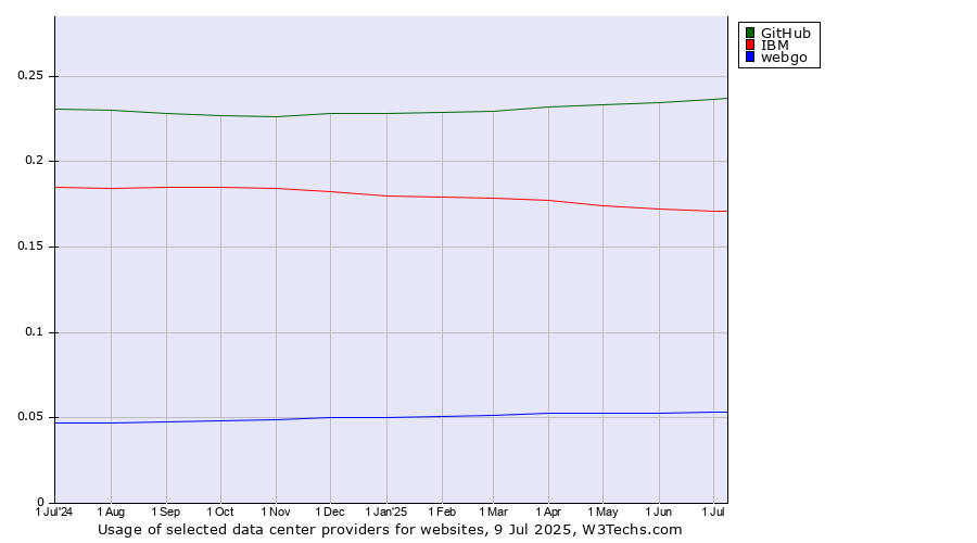 Historical trends in the usage of GitHub vs. IBM vs. webgo