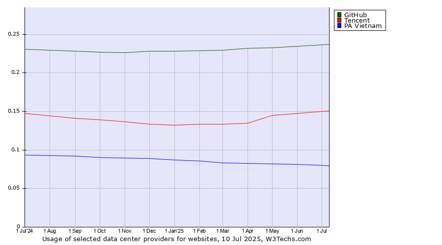 Historical trends in the usage of GitHub vs. Tencent vs. PA Vietnam