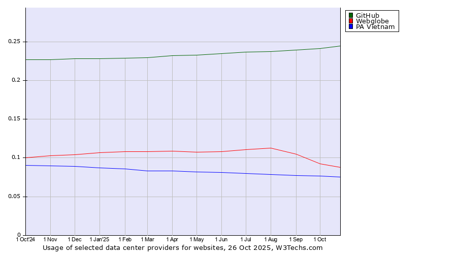 Historical trends in the usage of GitHub vs. Webglobe vs. PA Vietnam