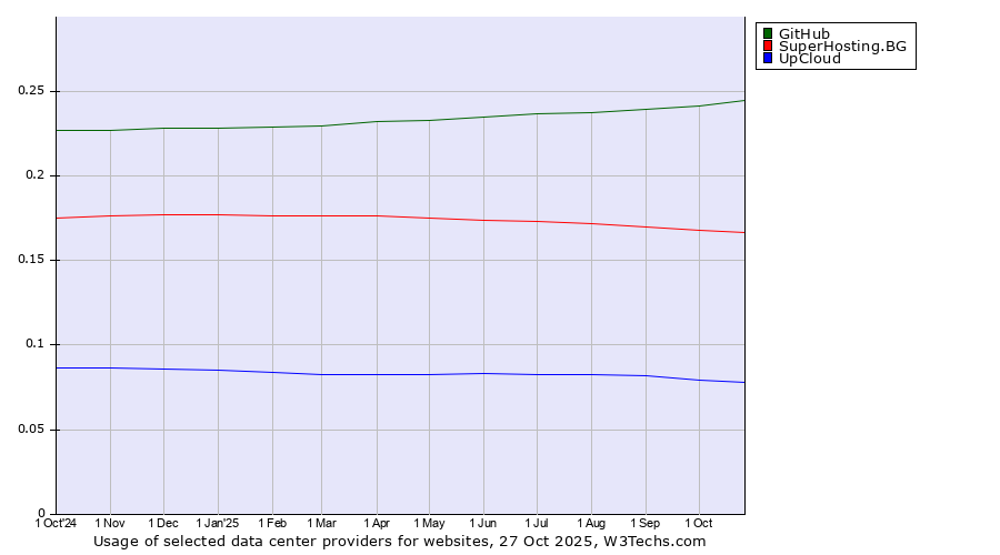 Historical trends in the usage of GitHub vs. SuperHosting.BG vs. UpCloud