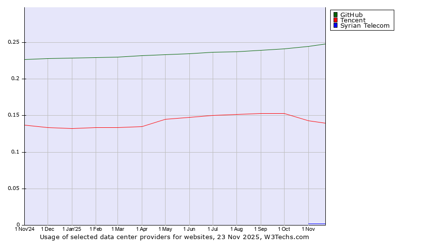 Historical trends in the usage of GitHub vs. Tencent vs. Syrian Telecom