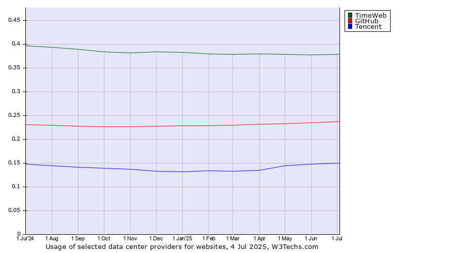 Historical trends in the usage of TimeWeb vs. GitHub vs. Tencent