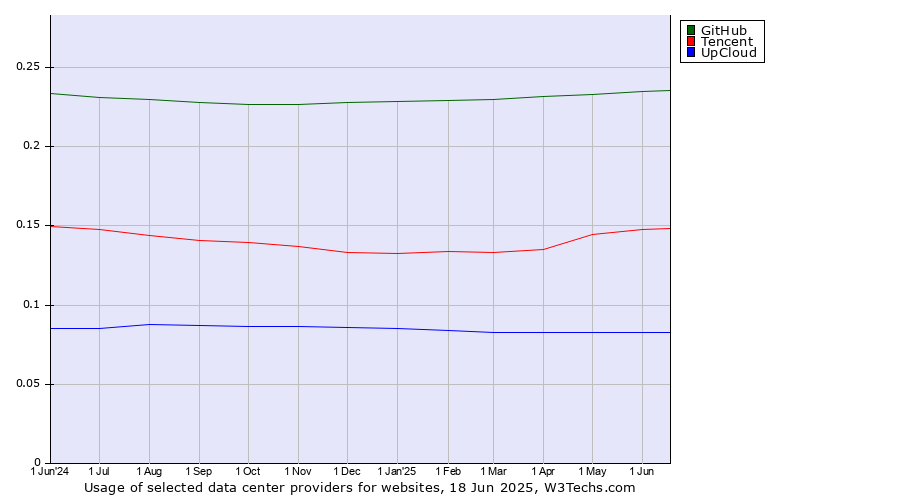Historical trends in the usage of GitHub vs. Tencent vs. UpCloud