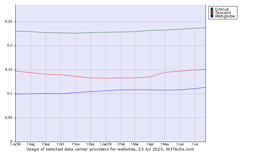 Historical trends in the usage of GitHub vs. Tencent vs. Webglobe