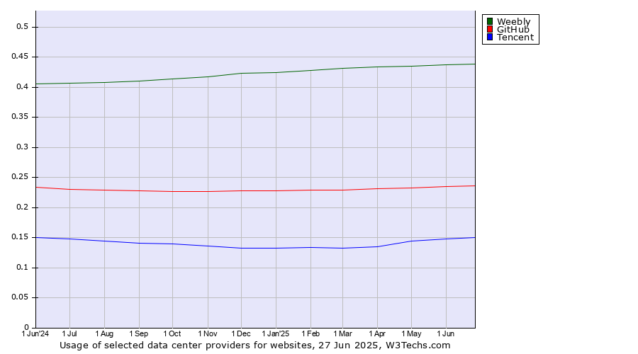 Historical trends in the usage of Weebly vs. GitHub vs. Tencent