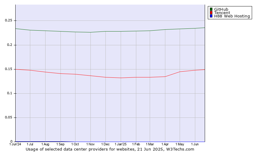 Historical trends in the usage of GitHub vs. Tencent vs. H88 Web Hosting