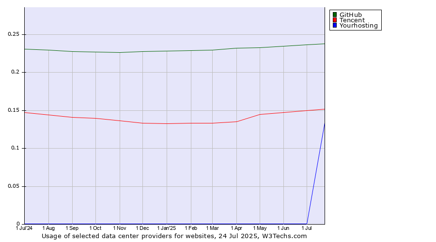 Historical trends in the usage of GitHub vs. Tencent vs. Yourhosting