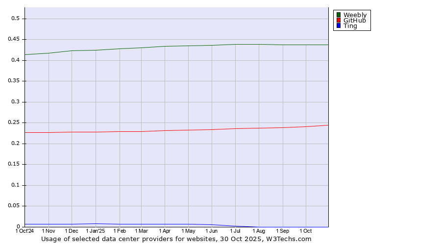 Historical trends in the usage of Weebly vs. GitHub vs. Ting