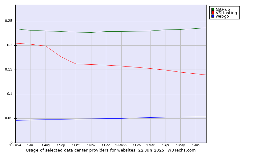 Historical trends in the usage of GitHub vs. VSHosting vs. webgo