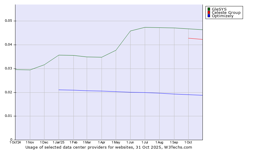 Historical trends in the usage of GleSYS vs. Celeste Group vs. Optimizely