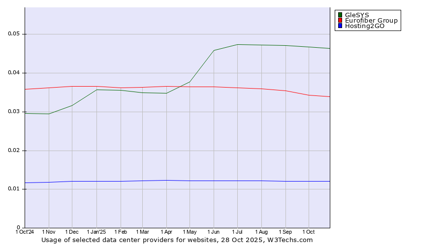 Historical trends in the usage of GleSYS vs. Eurofiber Group vs. Hosting2GO