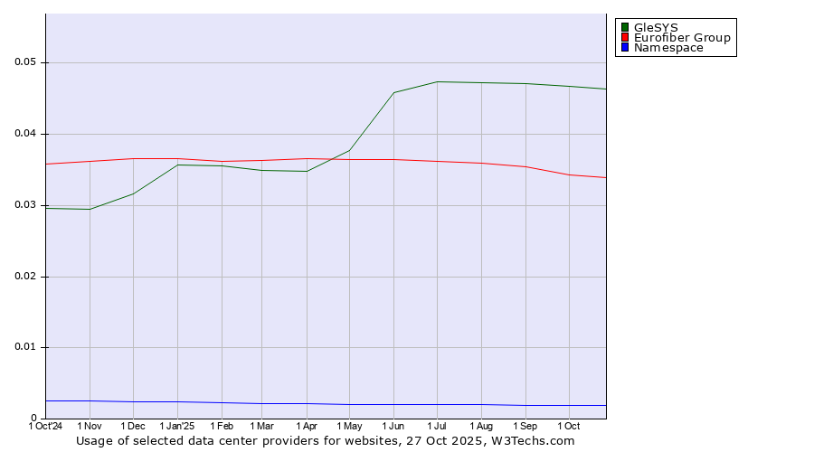 Historical trends in the usage of GleSYS vs. Eurofiber Group vs. Namespace