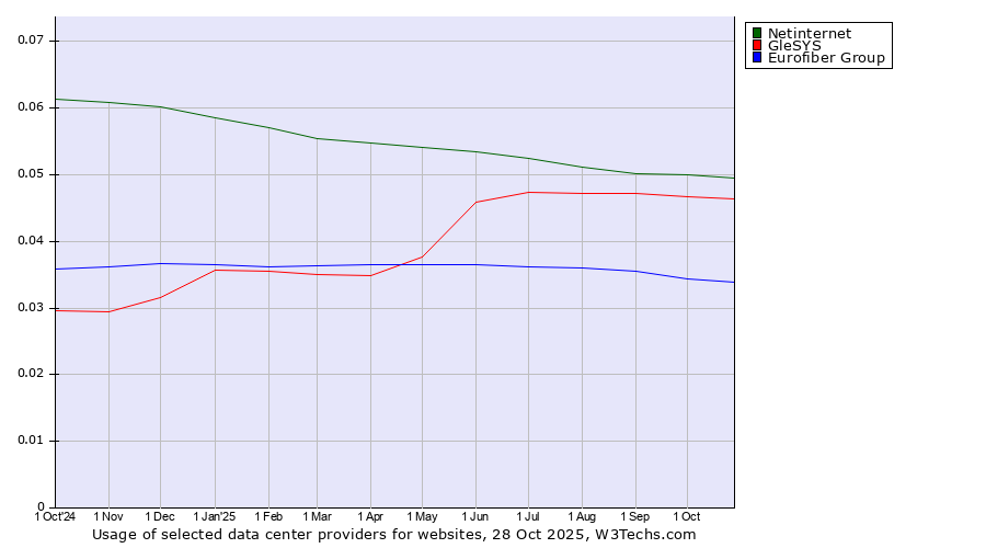 Historical trends in the usage of Netinternet vs. GleSYS vs. Eurofiber Group