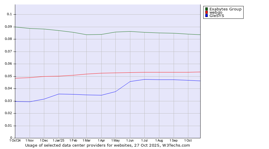 Historical trends in the usage of Exabytes Group vs. webgo vs. GleSYS