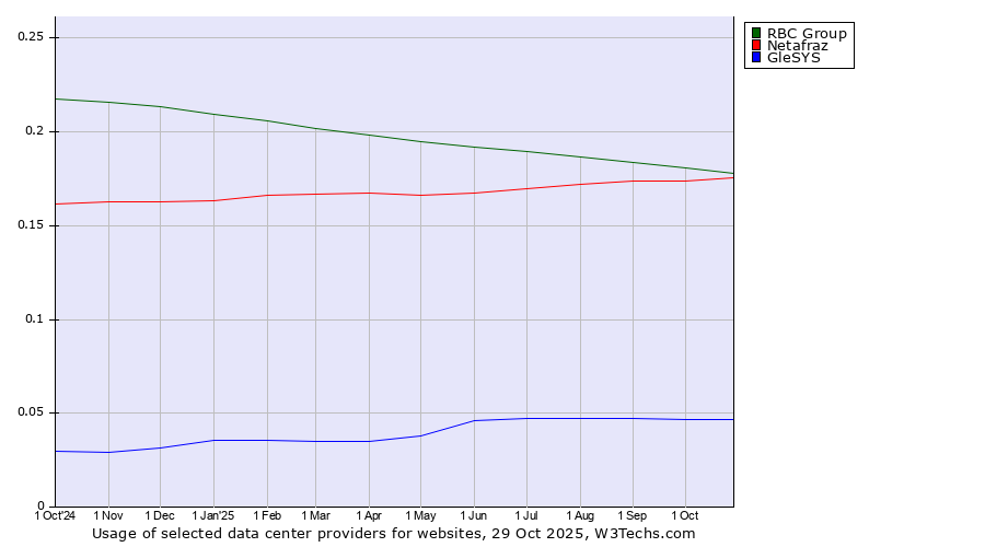 Historical trends in the usage of RBC Group vs. Netafraz vs. GleSYS