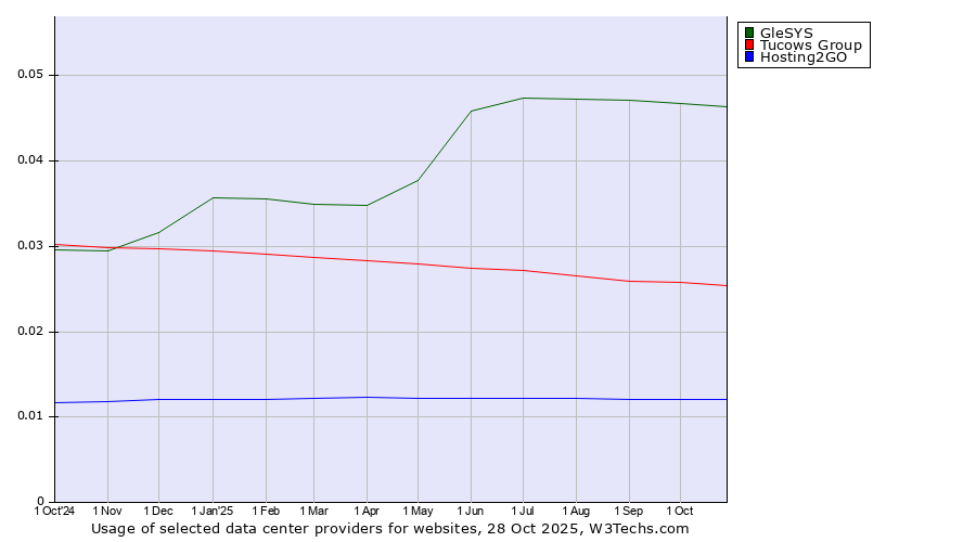Historical trends in the usage of GleSYS vs. Tucows Group vs. Hosting2GO