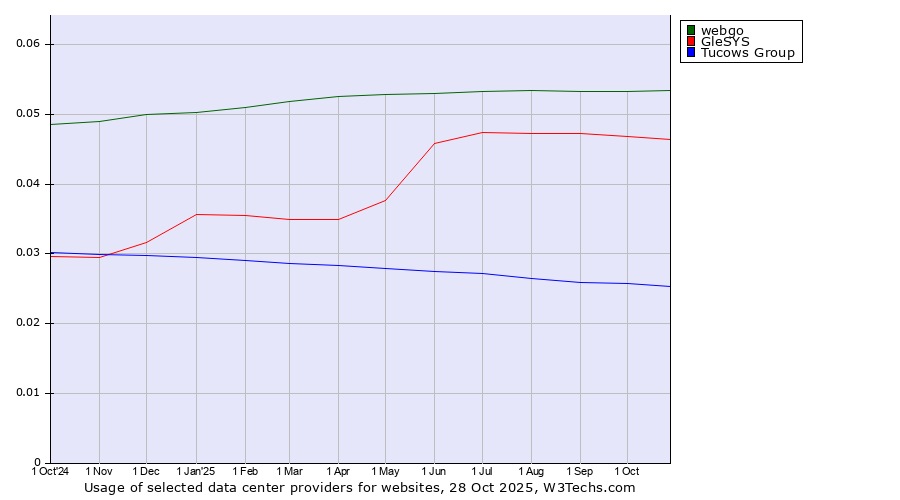 Historical trends in the usage of webgo vs. GleSYS vs. Tucows Group