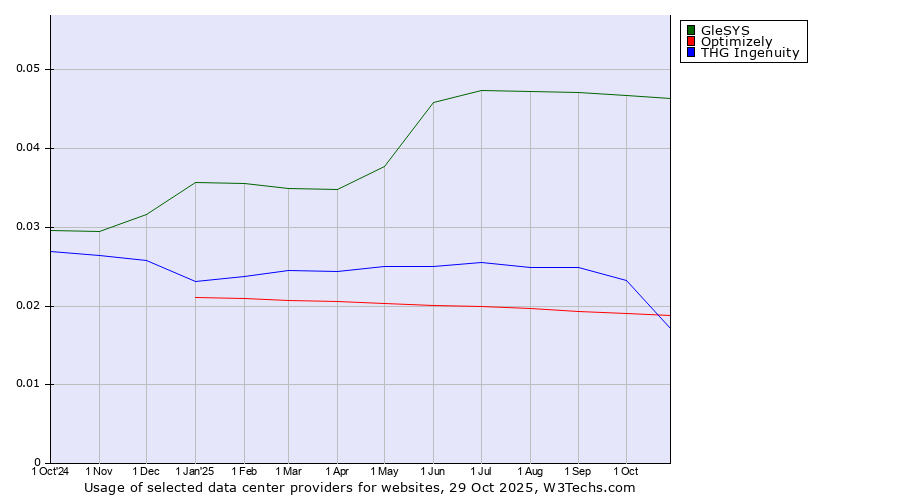 Historical trends in the usage of GleSYS vs. Optimizely vs. THG Ingenuity