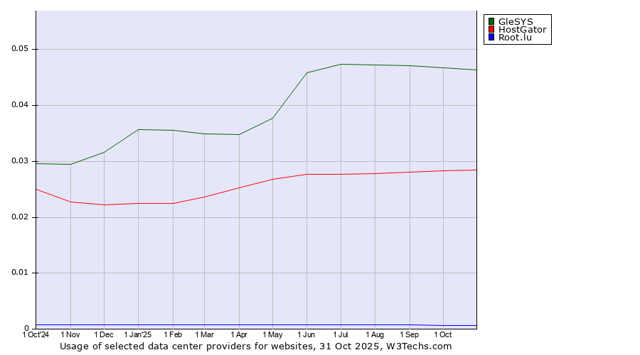 Historical trends in the usage of GleSYS vs. HostGator vs. Root.lu