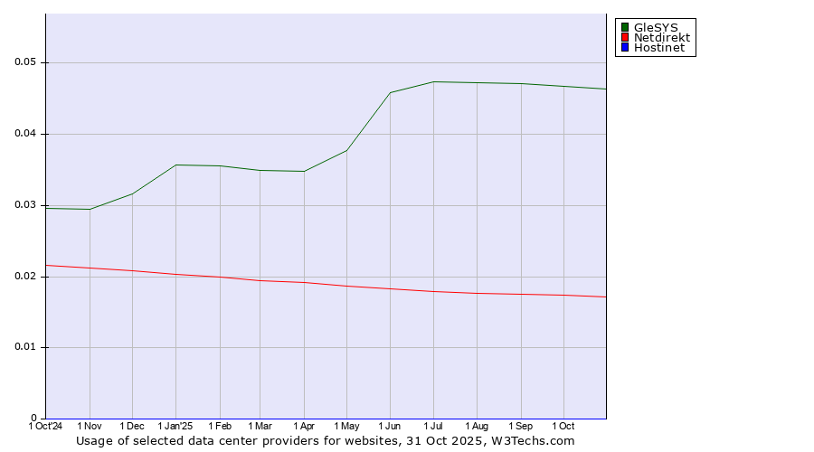 Historical trends in the usage of GleSYS vs. Netdirekt vs. Hostinet