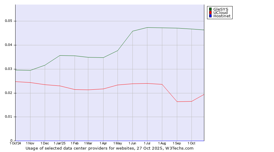 Historical trends in the usage of GleSYS vs. UCloud vs. Hostinet