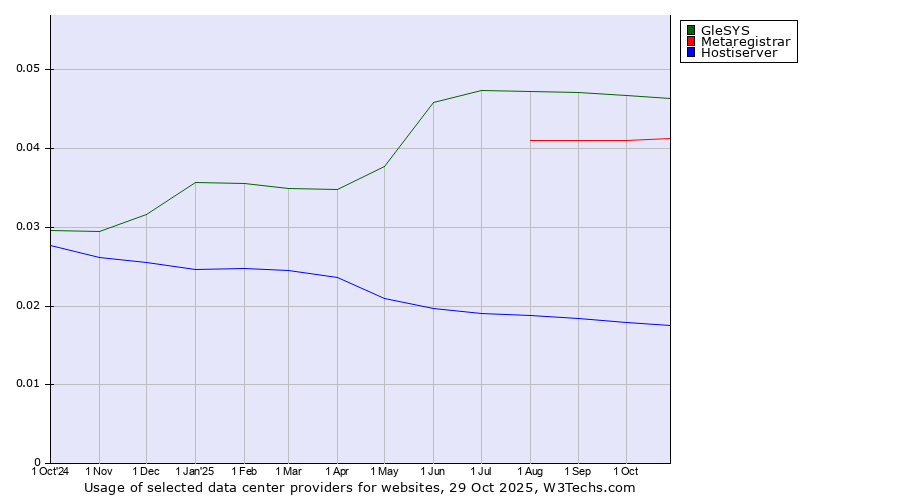 Historical trends in the usage of GleSYS vs. Metaregistrar vs. Hostiserver